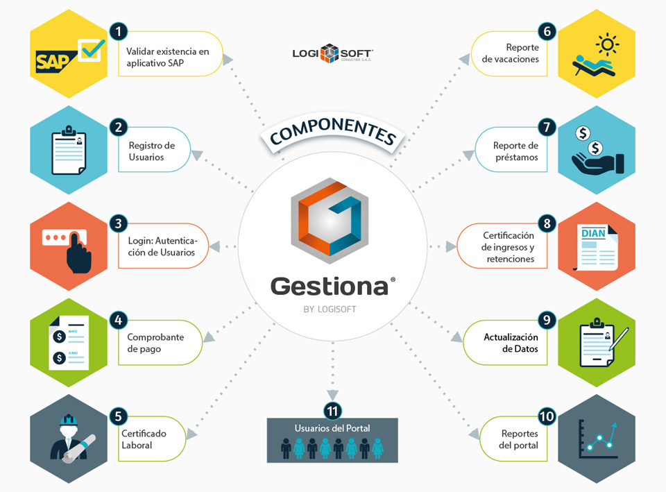 Componentes Gestiona