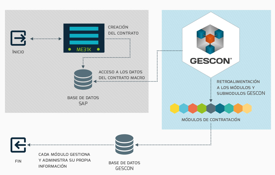 Gescon: Proceso Macro